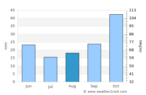 Chokwé average rain in August