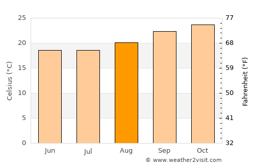 Chokwé average temperature in August