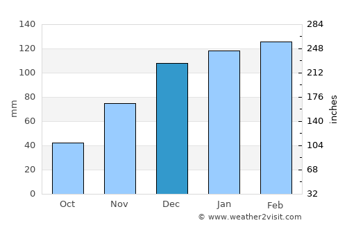 Chokwé average rain in December