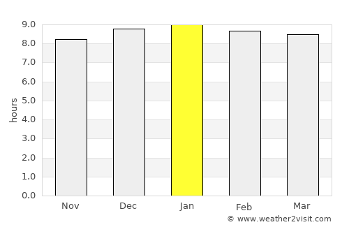Chokwé average rain in January