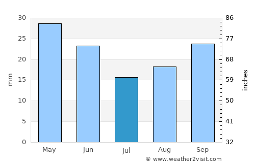 Chokwé average rain in July