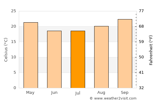 Chokwé average temperature in July