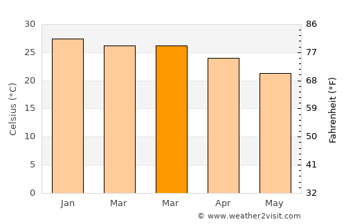 Chokwé average temperature in March