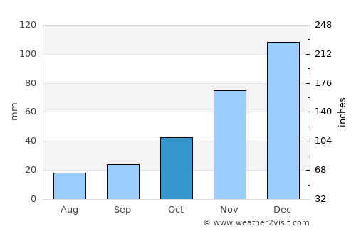 Chokwé average rain in October