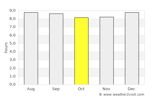 Chokwé average rain in October