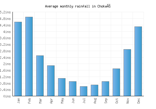 Chokwé monthly rainfall chart (inches)