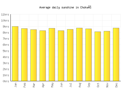 Chokwé average daily sunshine chart