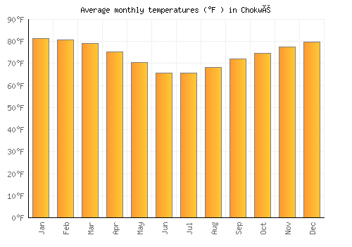Chokwé average temperature chart (Fahrenheit)