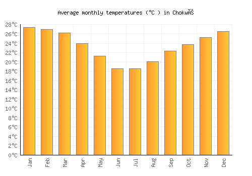 Chokwé average temperature chart (Celsius)