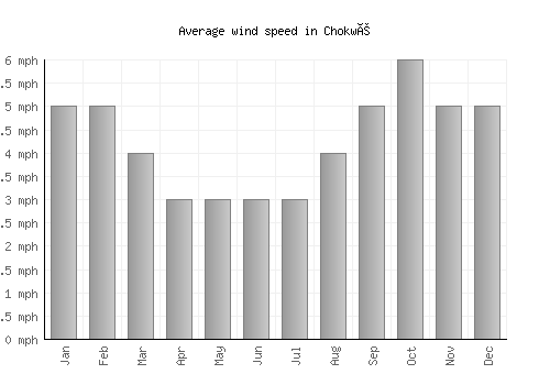 Chokwé average winspeed by month (mph)