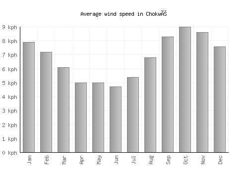 Chokwé average winspeed by month (km/h)