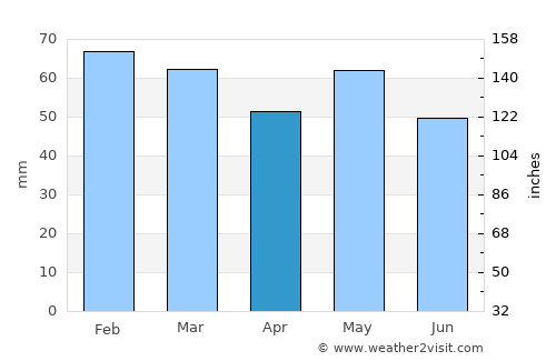 Cholet average rain in April
