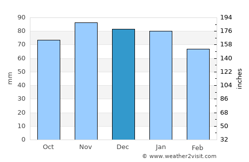 Cholet average rain in December