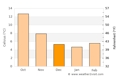 Cholet average temperature in December