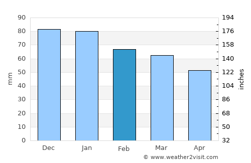 Cholet average rain in February