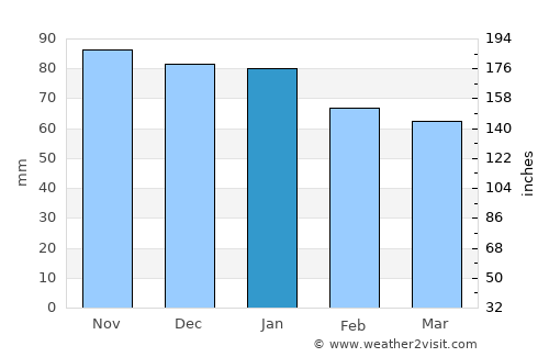 Cholet average rain in January