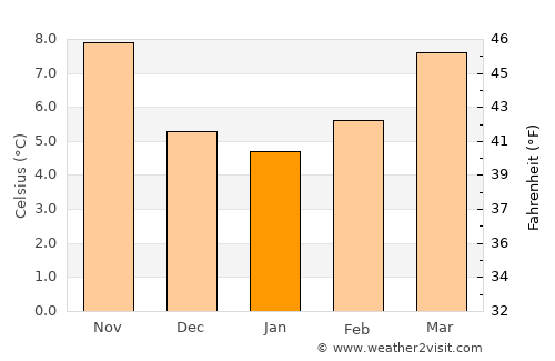 Cholet average temperature in January