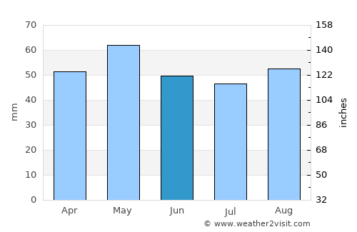 Cholet average rain in June