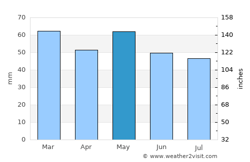 Cholet average rain in May