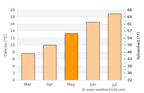 Cholet average temperature in May