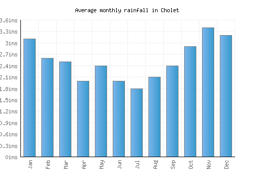 Cholet monthly rainfall chart (inches)