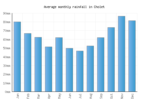 Cholet monthly rainfall chart (mm)