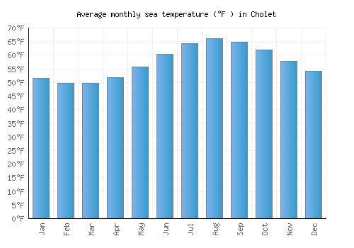 Cholet average sea temperature chart (Fahrenheit)