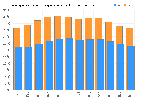 Choloma average minimum / maximum temperatures (Celsius)