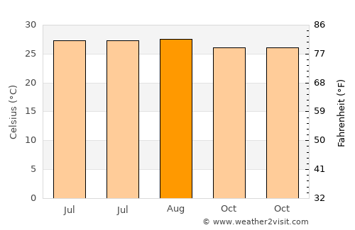 Choloma average temperature in August