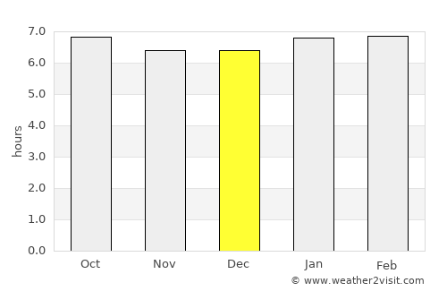 Choloma average rain in December