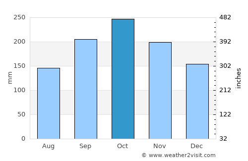 Choloma average rain in October