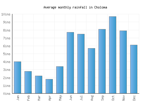 Choloma monthly rainfall chart (inches)