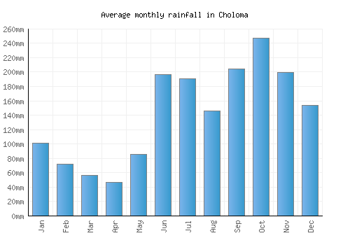 Choloma monthly rainfall chart (mm)
