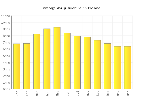 Choloma average daily sunshine chart