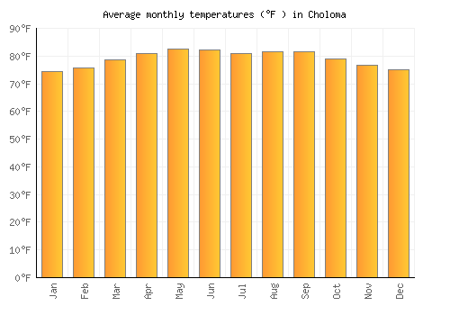 Choloma average temperature chart (Fahrenheit)