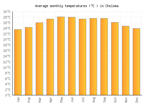 Choloma average temperature chart (Celsius)