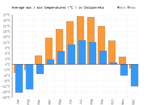 Cholpon-Ata average minimum / maximum temperatures (Celsius)