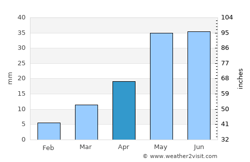 Cholpon-Ata average rain in April