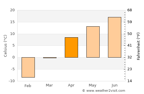 Cholpon-Ata average temperature in April