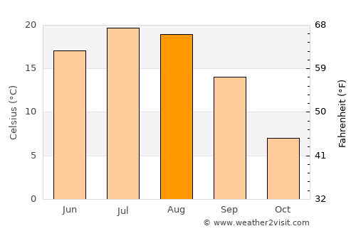 Cholpon-Ata average temperature in August