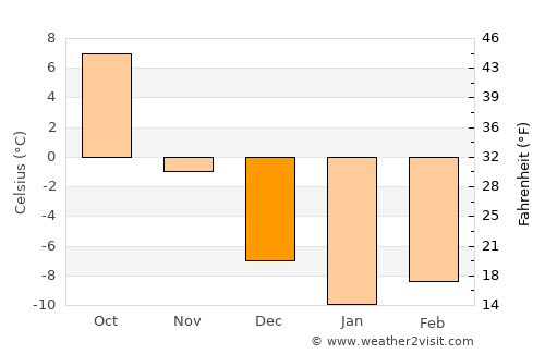 Cholpon-Ata average temperature in December