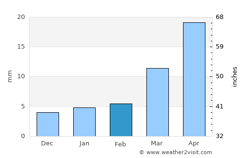 Cholpon-Ata average rain in February