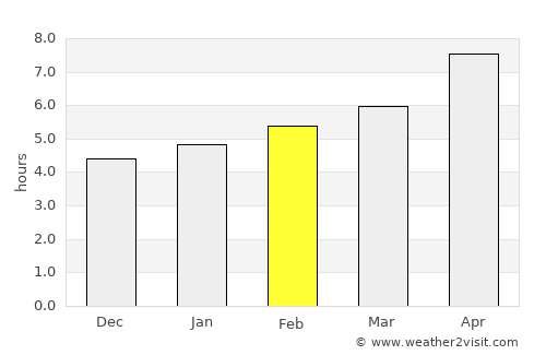 Cholpon-Ata average rain in February
