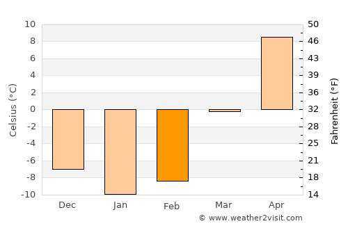 Cholpon-Ata average temperature in February