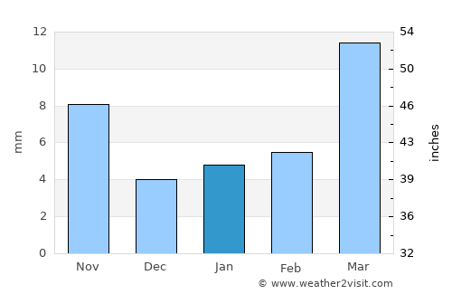 Cholpon-Ata average rain in January