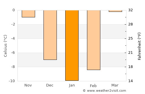 Cholpon-Ata average temperature in January