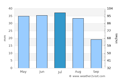 Cholpon-Ata average rain in July
