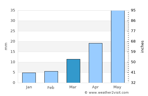 Cholpon-Ata average rain in March