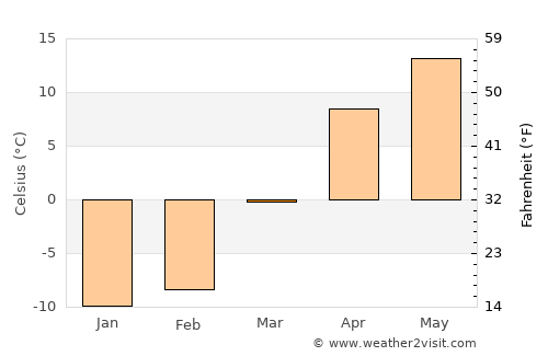Cholpon-Ata average temperature in March