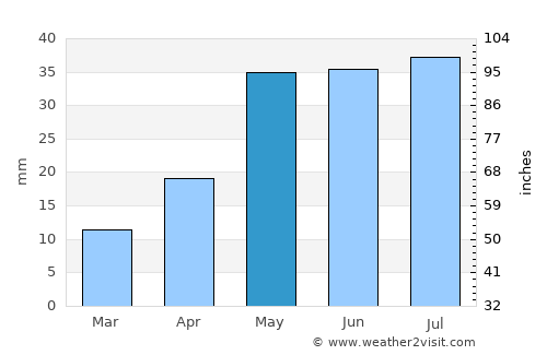 Cholpon-Ata average rain in May
